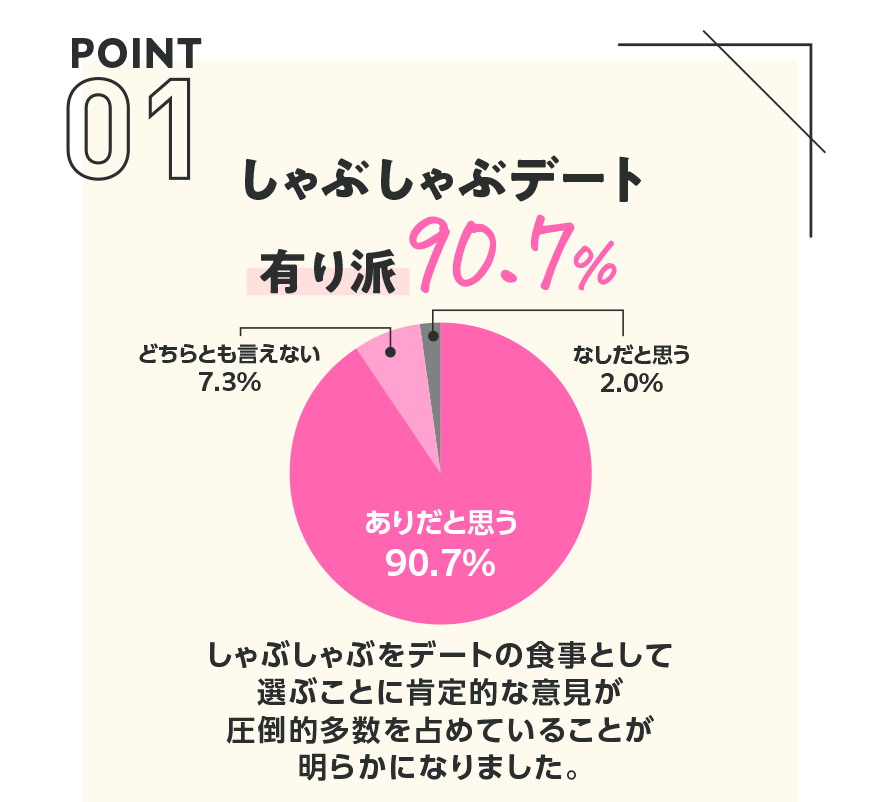 【POINT01】しゃぶしゃぶデート有り派 90.7%【ありだと思う 90.7%】【どちらとも言えない 7.3%】【なしだと思う 2.0%】しゃぶしゃぶをデートの食事として選ぶことに肯定的な意見が圧倒的多数を占めていることが明らかになりました。