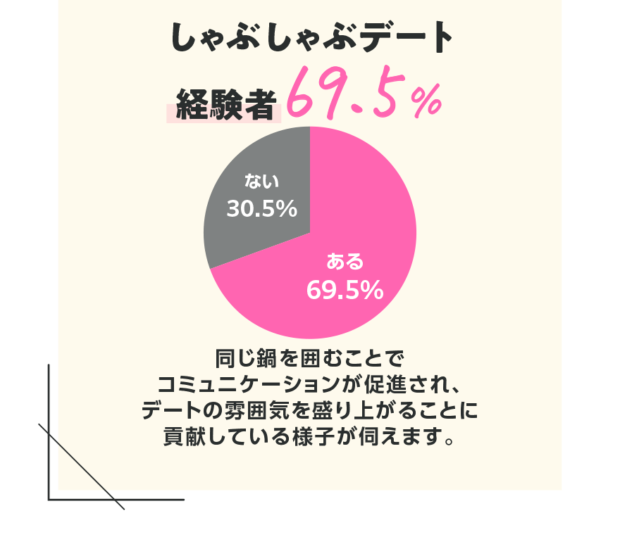しゃぶしゃぶデート 経験者 69.5%【ある 69.5%】【ない 30.5%】同じ鍋を囲むことでコミュニケーションが促進され、デートの雰囲気を盛り上がることに貢献している様子が伺えます。