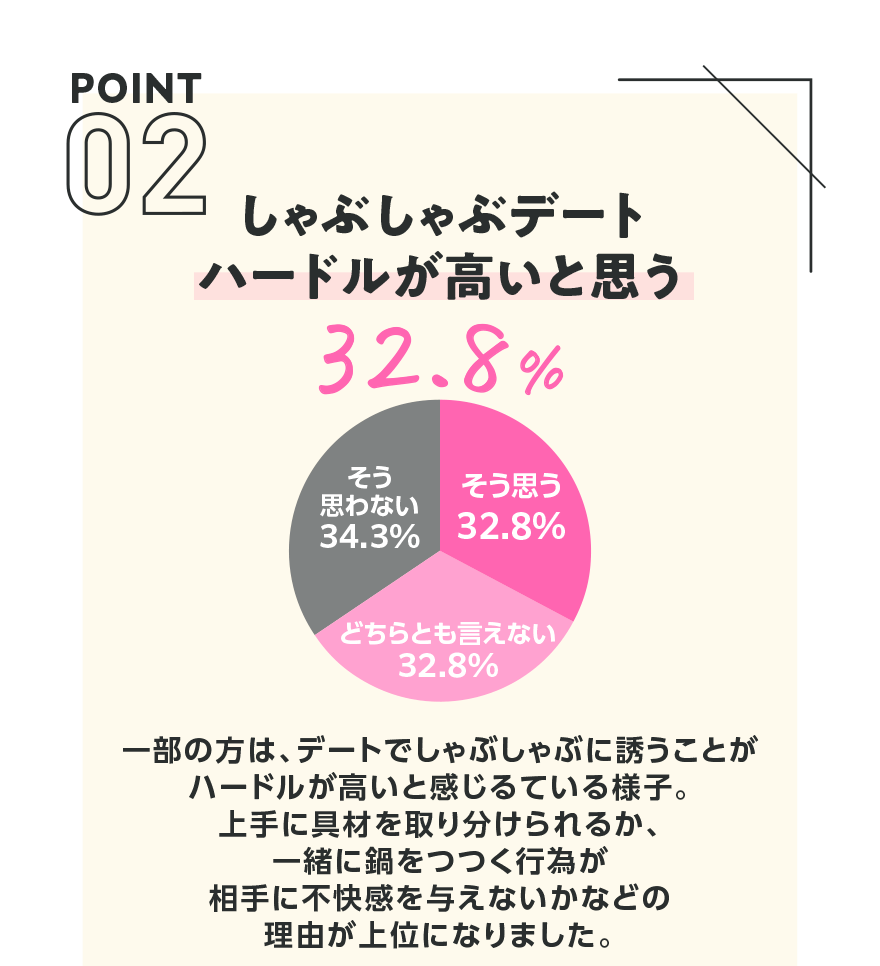 【POINT02】しゃぶしゃぶデート ハードルが高いと思う32.8%【そう思う 32.8%】【どちらとも言えない 32.8%】【そう思わない 34.3%】一部の方は、デートでしゃぶしゃぶに誘うことがハードルが高いと感じるている様子。上手に具材を取り分けられるか、一緒に鍋をつつく行為が相手に不快感を与えないかなどの理由が上位になりました。