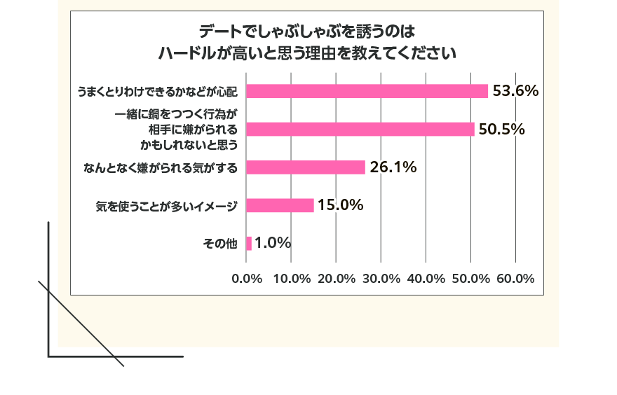 デートでしゃぶしゃぶを誘うのはハードルが高いと思う理由を教えてください【うまくとりわけできるかなどが心配 53.6%】【一緒に鍋をつつく行為が相手に嫌がられるかもしれないと思う 50.5%】【なんとなく嫌がられる気がする 26.1%】【気を使うことが多いイメージ 15.0%】【その他 1.0%】