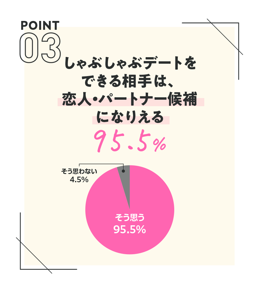 【POINT03】しゃぶしゃぶデートをできる相手は、恋人・パートナー候補になりえる 95.5%【そう思う 95.5%】【そう思わない 4.5%】