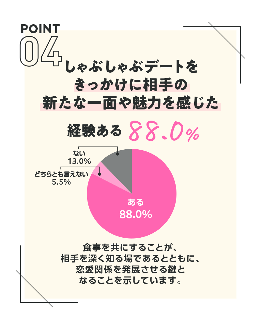 【POINT04】しゃぶしゃぶデートをきっかけに相手の新たな一面や魅力を感じた経験ある 88.0%【ある 88.0%】【どちらとも言えない 5.5%】【ない 13.0%】食事を共にすることが、相手を深く知る場であるとともに、恋愛関係を発展させる鍵となることを示しています。