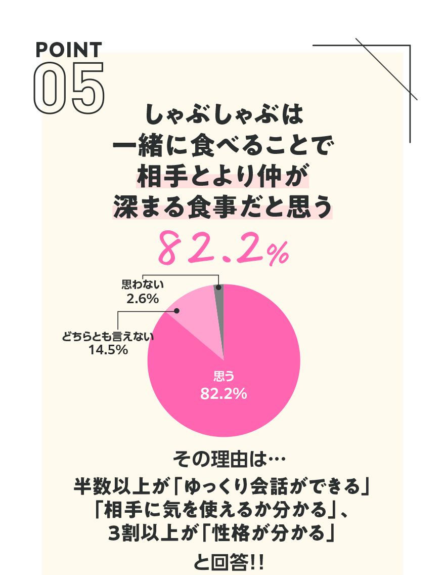 【POINT05】しゃぶしゃぶは一緒に食べることで 相手とより仲が深まる食事だと思う 82.2%【思う 82.2%】【どちらとも言えない 14.5%】【思わない 2.6%】その理由は・・・半数以上が「ゆっくり会話できる」「相手に気を使えるか分かる」、3割以上が「性格が分かる」と回答!!
