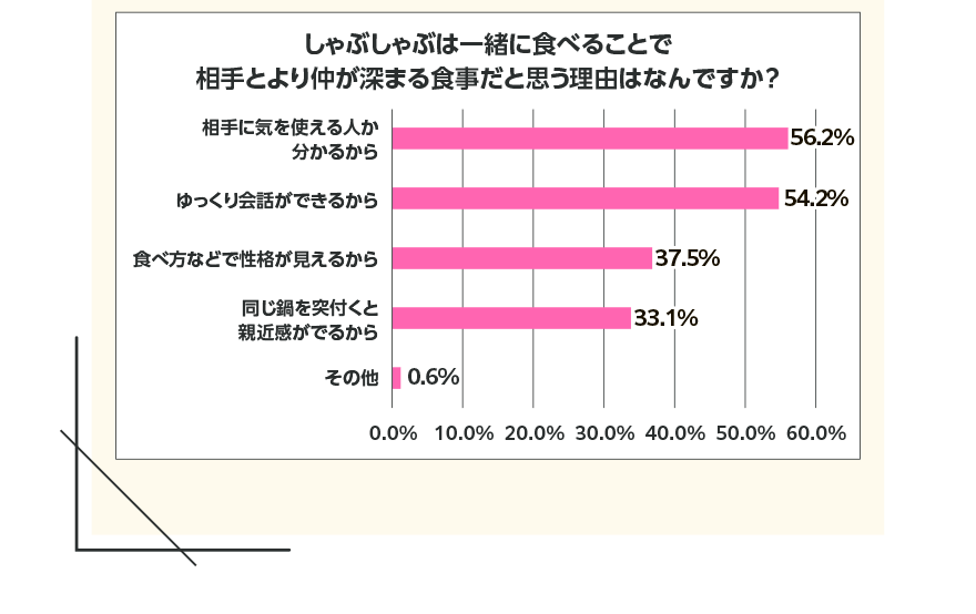 しゃぶしゃぶは一緒に食べることで相手とより仲が深まる食事だと思う理由はなんですか?【相手に気を使える人か分かるから 56.2%】【ゆっくり会話ができるから 54.2%】【食べ方などで性格が見えるから 37.5%】【同じ鍋を突付くと親近感がでるから 33.1%】【その他 0.6%】