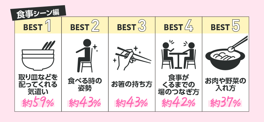 食事シーン編【BEST1】取り皿などを配ってくれる気遣い 約59%【BEST2】食べる時の姿勢 約43%【BEST3】お箸の持ち方 約43%【BEST4】食事がくるまでの場のつなぎ方 約42%【BEST5】お肉や野菜の入れ方 約37%