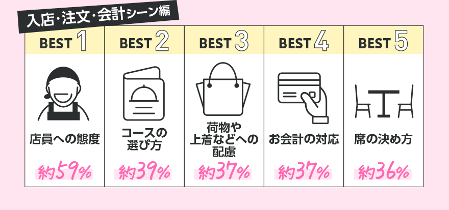入店・注文・会計シーン編【BEST1】店員への態度 約59%【BEST2】コースの選び方 約39%【BEST3】荷物や上着などへの配慮 約37%【BEST4】お会計の対応 約37%【BEST5】席の決め方 約36%